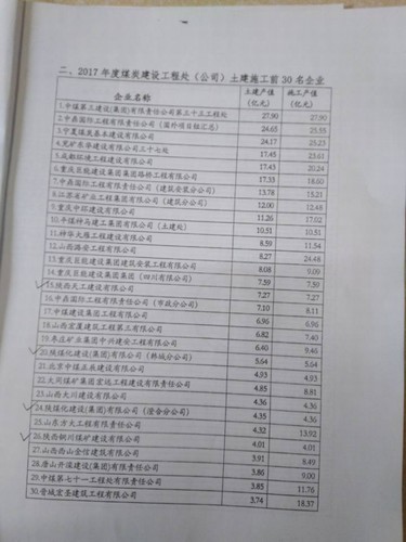 陕煤建设铜煤公司喜获“2017年度煤炭建设工程处（公司）土建施工前30强”企业荣誉