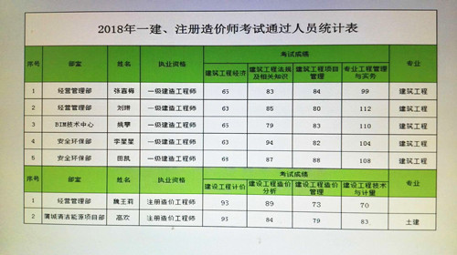 陕煤建设天工公司一级建造师考试传捷报
