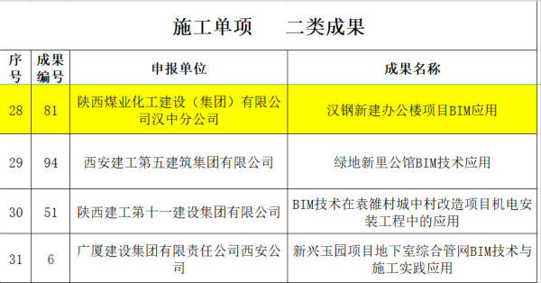 陕煤建设汉中公司汉钢办公楼项目 荣获陕西省“秦汉杯”BIM应用大赛二等奖