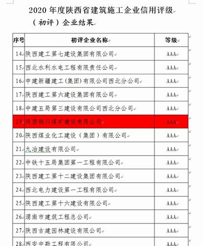陕煤建设铜煤公司顺利通过陕西省建筑施工企业信用评级AAA评选