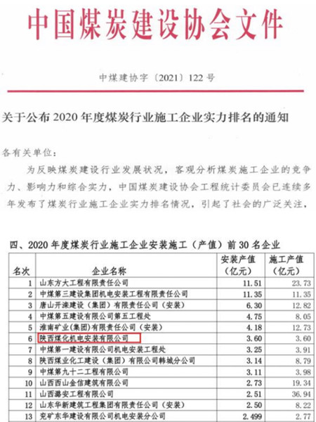 陕煤建设机电安装公司位列煤炭行业安装施工企业第6位
