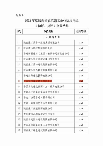 铜煤公司顺利通过省建筑施工企业信用评级AAA复审