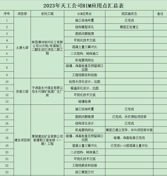 陕煤建设天工公司BIM技术推行深化，专业技术持续升级